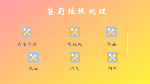 餐厨垃圾因地制宜 实现资源再利用